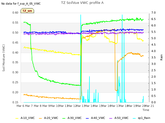 plot of TZ SoilVue VWC profile A
