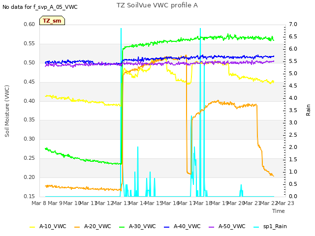 plot of TZ SoilVue VWC profile A