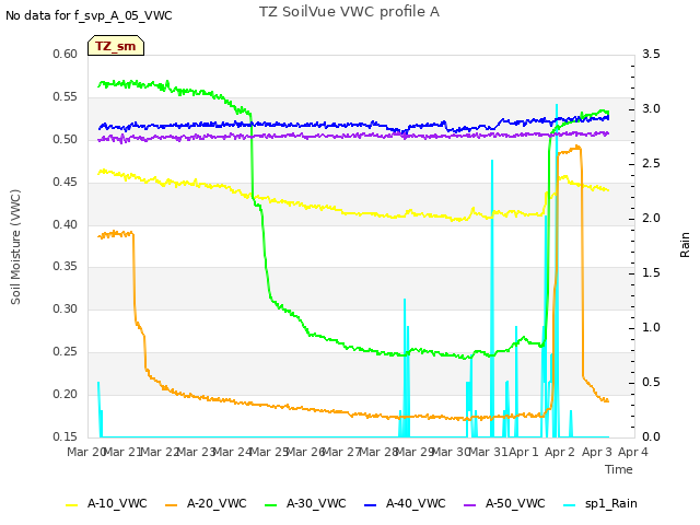 plot of TZ SoilVue VWC profile A