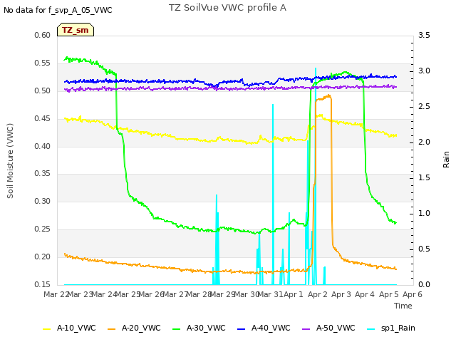 plot of TZ SoilVue VWC profile A