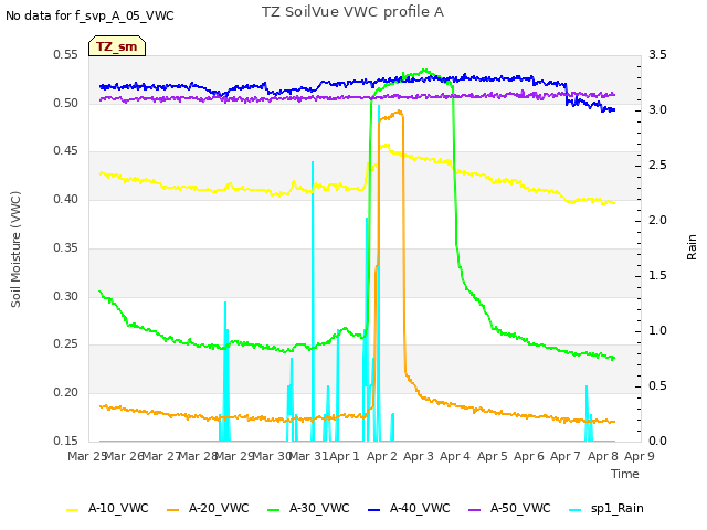 plot of TZ SoilVue VWC profile A