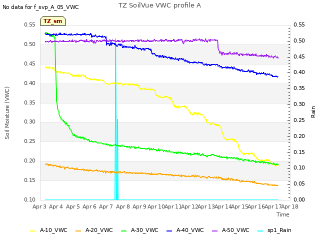plot of TZ SoilVue VWC profile A