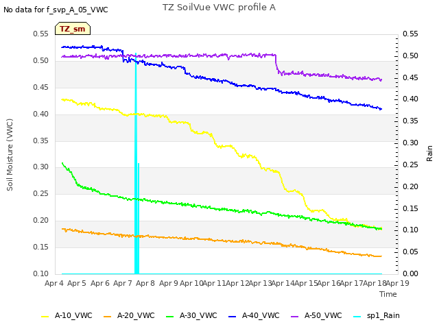plot of TZ SoilVue VWC profile A