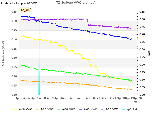 plot of TZ SoilVue VWC profile A