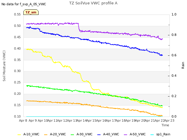 plot of TZ SoilVue VWC profile A