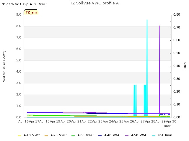 plot of TZ SoilVue VWC profile A