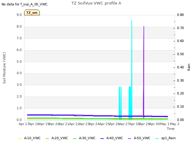 plot of TZ SoilVue VWC profile A