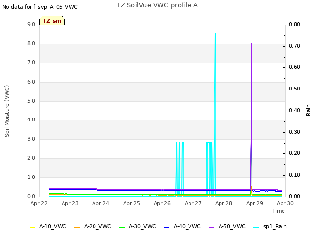 plot of TZ SoilVue VWC profile A