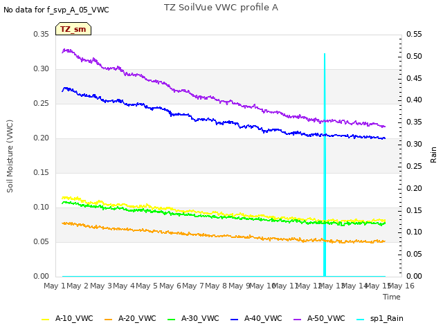 plot of TZ SoilVue VWC profile A