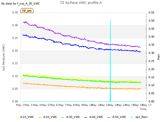 plot of TZ SoilVue VWC profile A