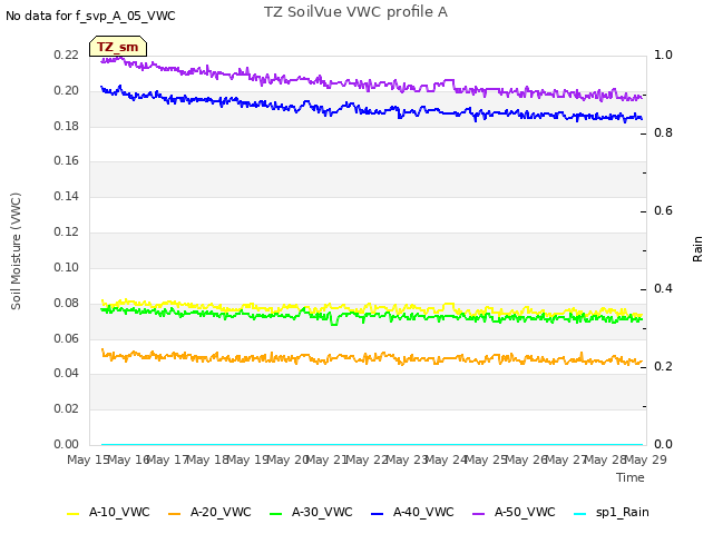 plot of TZ SoilVue VWC profile A