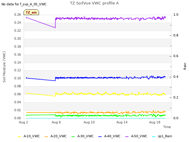 Explore the graph:TZ SoilVue VWC profile A in a new window