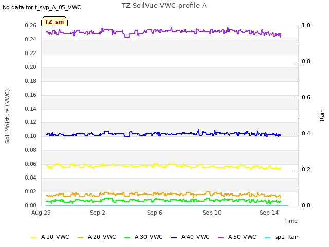 Explore the graph:TZ SoilVue VWC profile A in a new window