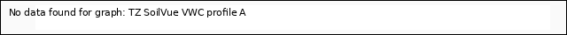 Explore the graph:TZ SoilVue VWC profile A in a new window