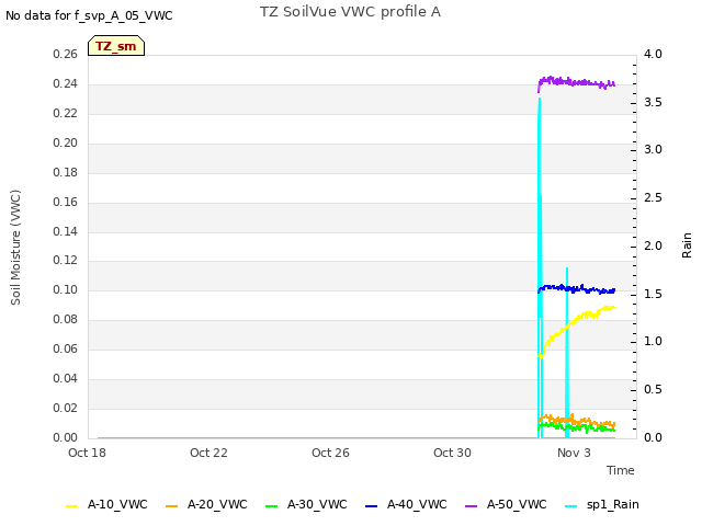Explore the graph:TZ SoilVue VWC profile A in a new window