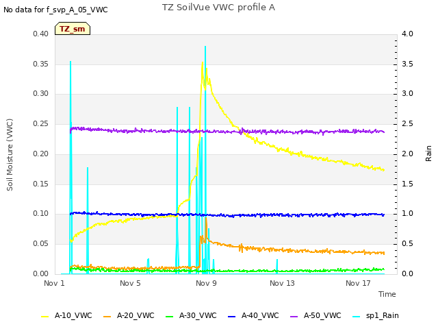 Explore the graph:TZ SoilVue VWC profile A in a new window