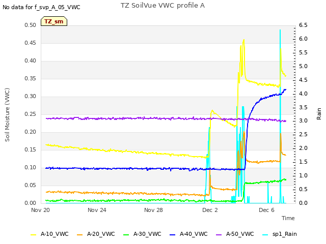 Explore the graph:TZ SoilVue VWC profile A in a new window