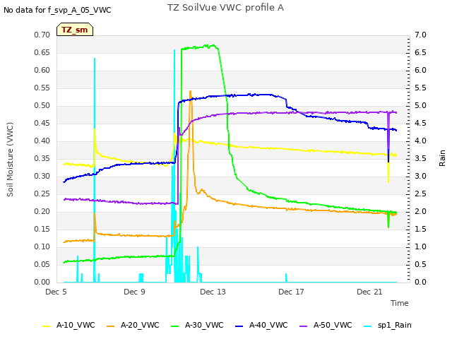 Explore the graph:TZ SoilVue VWC profile A in a new window