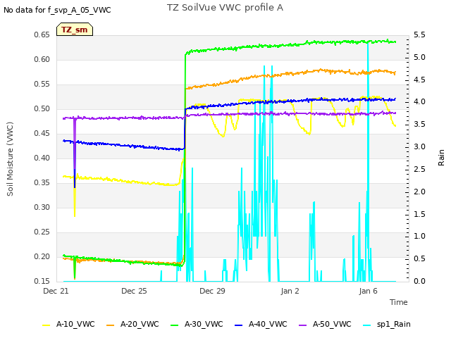 Explore the graph:TZ SoilVue VWC profile A in a new window