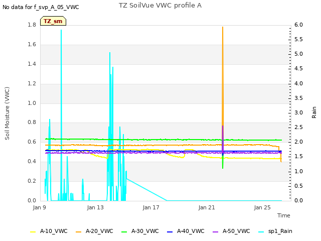 Explore the graph:TZ SoilVue VWC profile A in a new window