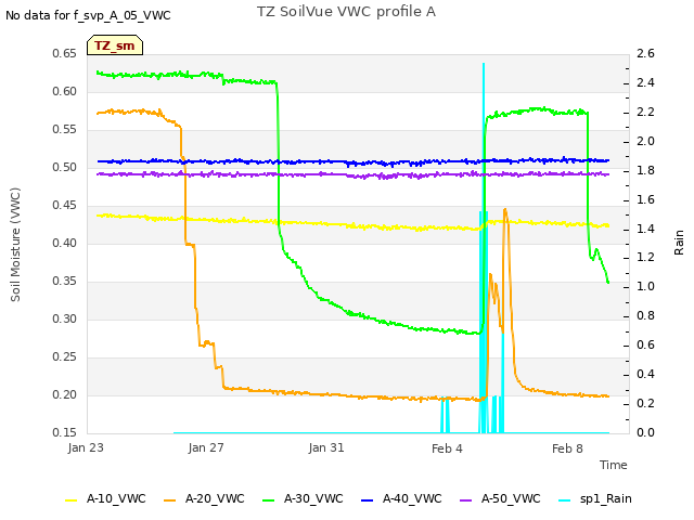 Explore the graph:TZ SoilVue VWC profile A in a new window