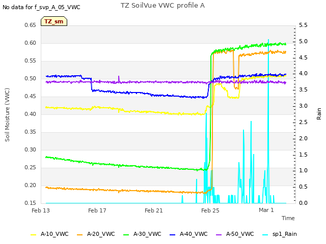 Explore the graph:TZ SoilVue VWC profile A in a new window