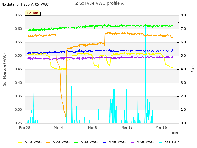 Explore the graph:TZ SoilVue VWC profile A in a new window