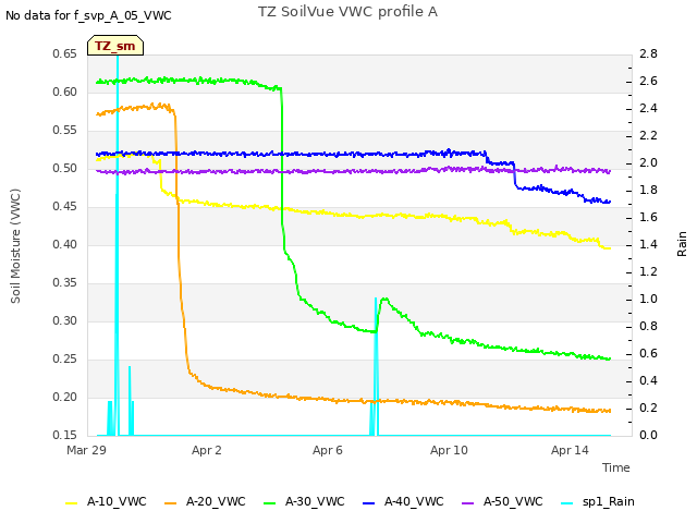 Explore the graph:TZ SoilVue VWC profile A in a new window