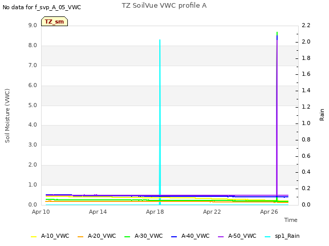 Explore the graph:TZ SoilVue VWC profile A in a new window