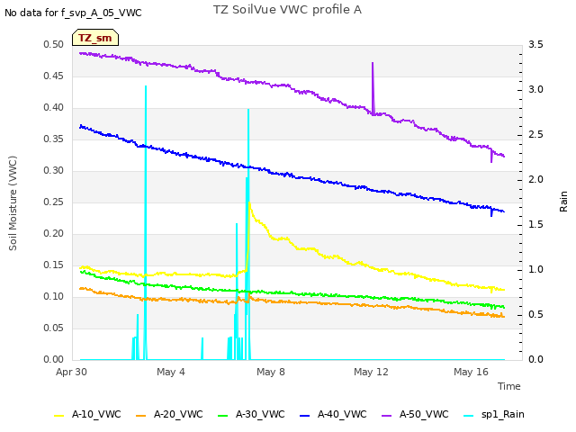 Explore the graph:TZ SoilVue VWC profile A in a new window