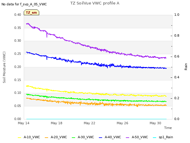 Explore the graph:TZ SoilVue VWC profile A in a new window