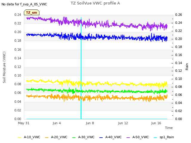 Explore the graph:TZ SoilVue VWC profile A in a new window