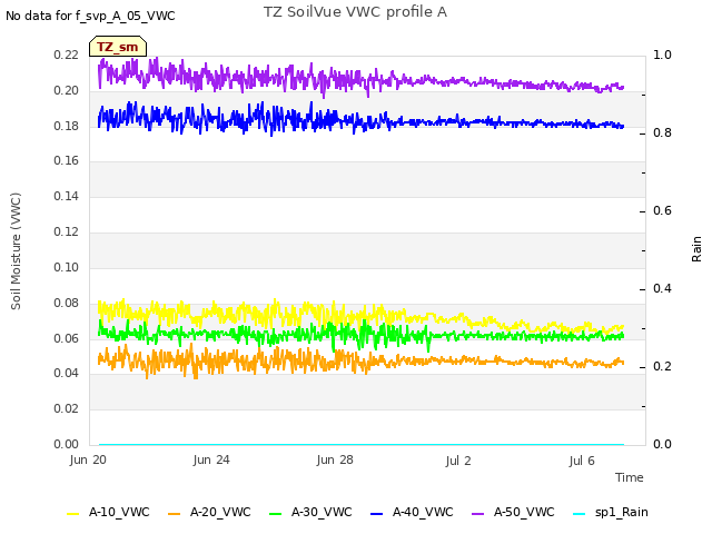 Explore the graph:TZ SoilVue VWC profile A in a new window