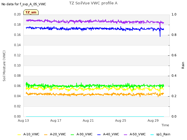 Explore the graph:TZ SoilVue VWC profile A in a new window