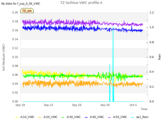 Explore the graph:TZ SoilVue VWC profile A in a new window