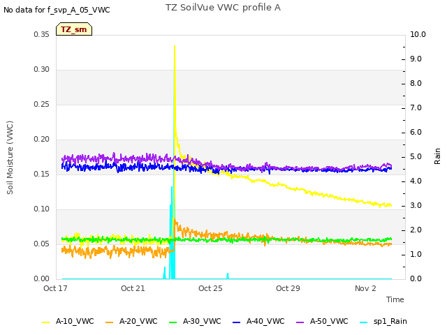 Explore the graph:TZ SoilVue VWC profile A in a new window