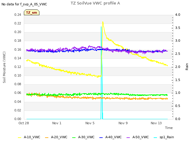 Explore the graph:TZ SoilVue VWC profile A in a new window