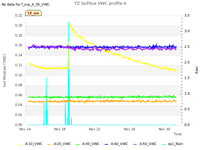 Explore the graph:TZ SoilVue VWC profile A in a new window