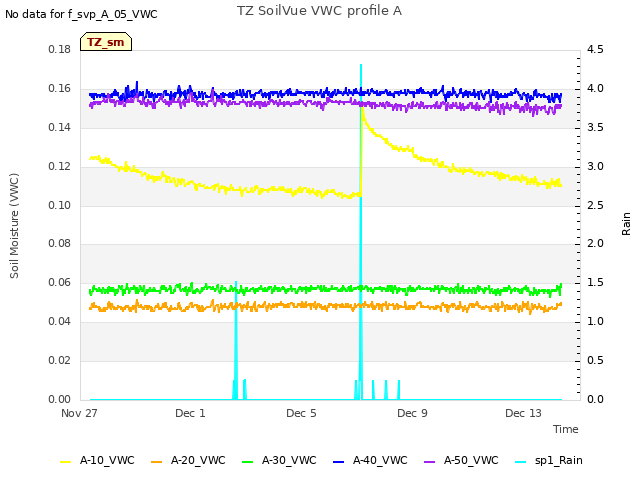 Explore the graph:TZ SoilVue VWC profile A in a new window