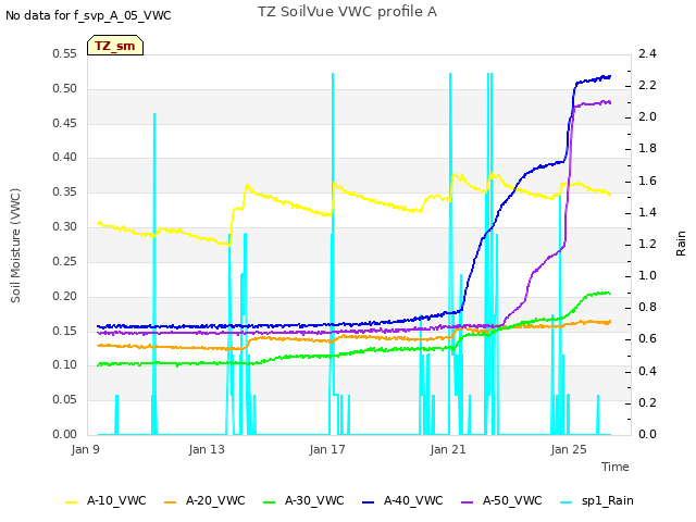 Explore the graph:TZ SoilVue VWC profile A in a new window