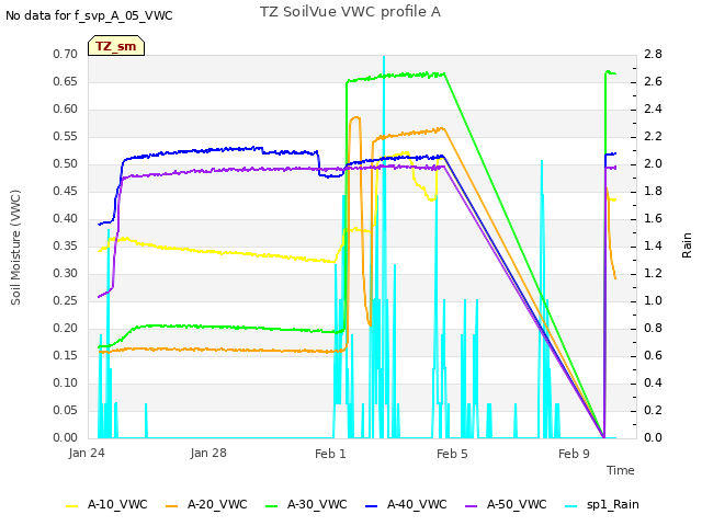 Explore the graph:TZ SoilVue VWC profile A in a new window