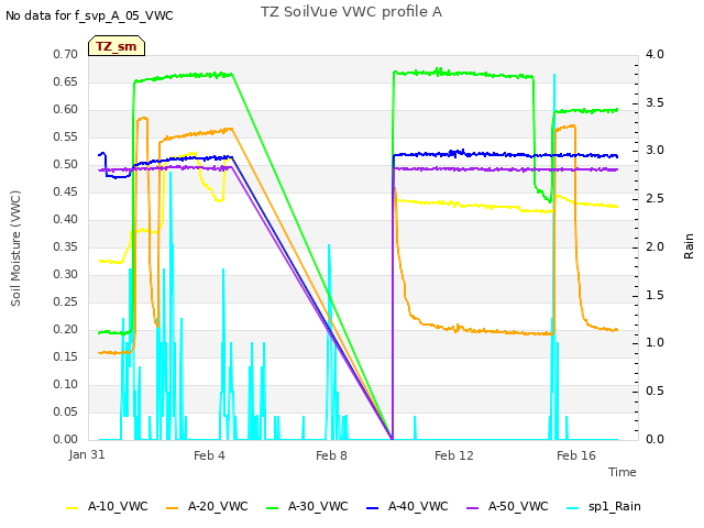 Explore the graph:TZ SoilVue VWC profile A in a new window