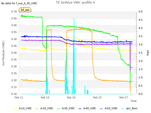 Explore the graph:TZ SoilVue VWC profile A in a new window