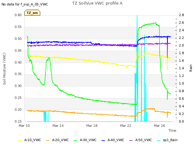 Explore the graph:TZ SoilVue VWC profile A in a new window