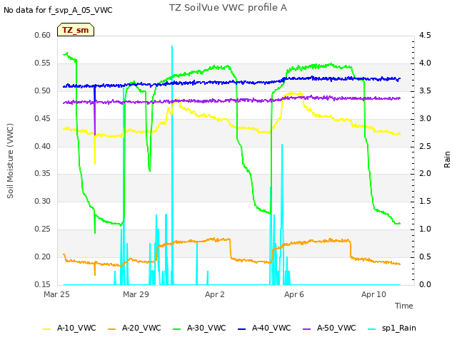 Explore the graph:TZ SoilVue VWC profile A in a new window