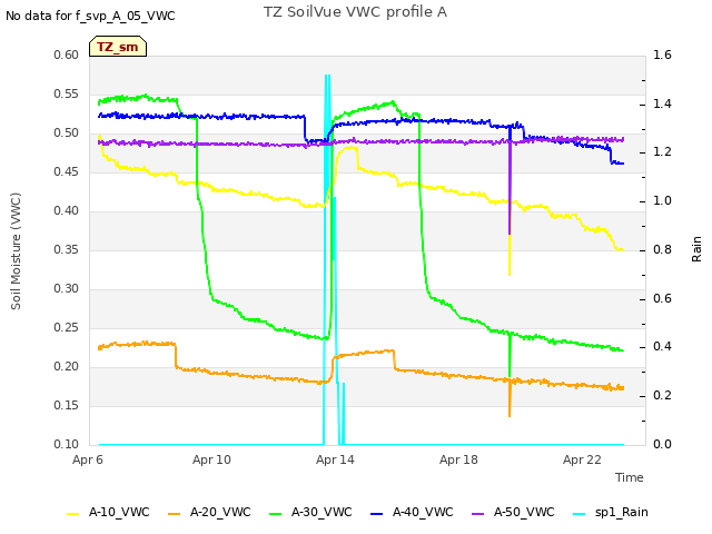 Explore the graph:TZ SoilVue VWC profile A in a new window