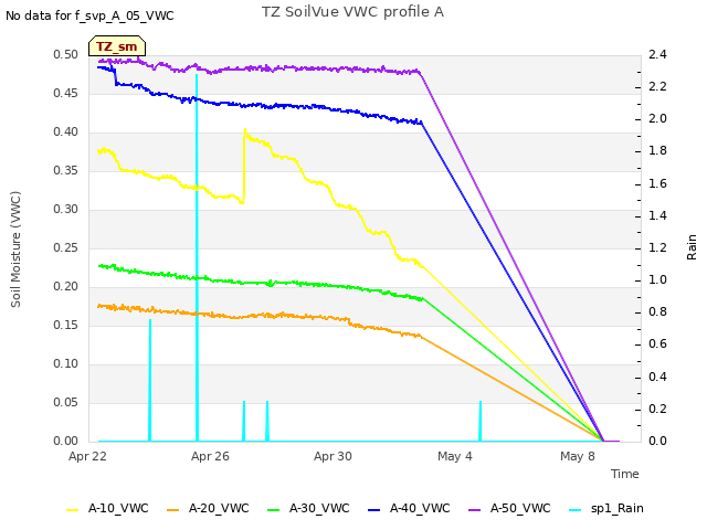 Explore the graph:TZ SoilVue VWC profile A in a new window