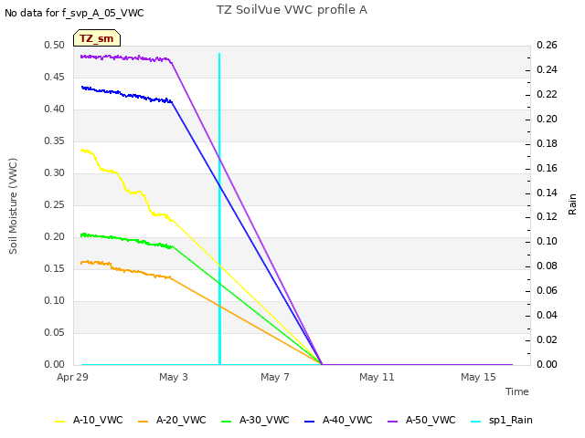 Explore the graph:TZ SoilVue VWC profile A in a new window