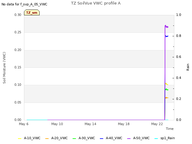 Explore the graph:TZ SoilVue VWC profile A in a new window