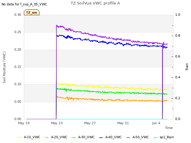 Explore the graph:TZ SoilVue VWC profile A in a new window